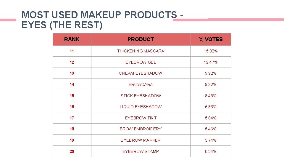 MOST USED MAKEUP PRODUCTS EYES (THE REST) RANK PRODUCT % VOTES 11 THICKENING MASCARA MOST USED MAKEUP PRODUCTS EYES (THE REST) RANK PRODUCT % VOTES 11 THICKENING MASCARA