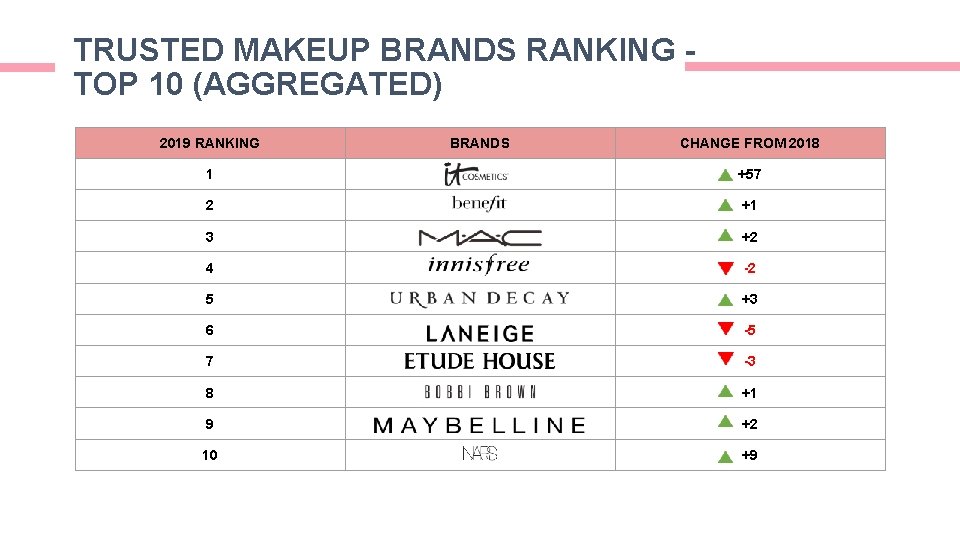 TRUSTED MAKEUP BRANDS RANKING TOP 10 (AGGREGATED) 2019 RANKING BRANDS CHANGE FROM 2018 1 TRUSTED MAKEUP BRANDS RANKING TOP 10 (AGGREGATED) 2019 RANKING BRANDS CHANGE FROM 2018 1