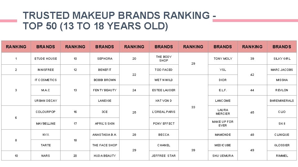 TRUSTED MAKEUP BRANDS RANKING TOP 50 (13 TO 18 YEARS OLD) RANKING BRANDS 1 TRUSTED MAKEUP BRANDS RANKING TOP 50 (13 TO 18 YEARS OLD) RANKING BRANDS 1