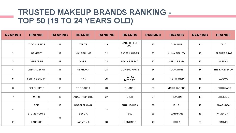 TRUSTED MAKEUP BRANDS RANKING TOP 50 (19 TO 24 YEARS OLD) RANKING BRANDS RANKING TRUSTED MAKEUP BRANDS RANKING TOP 50 (19 TO 24 YEARS OLD) RANKING BRANDS RANKING