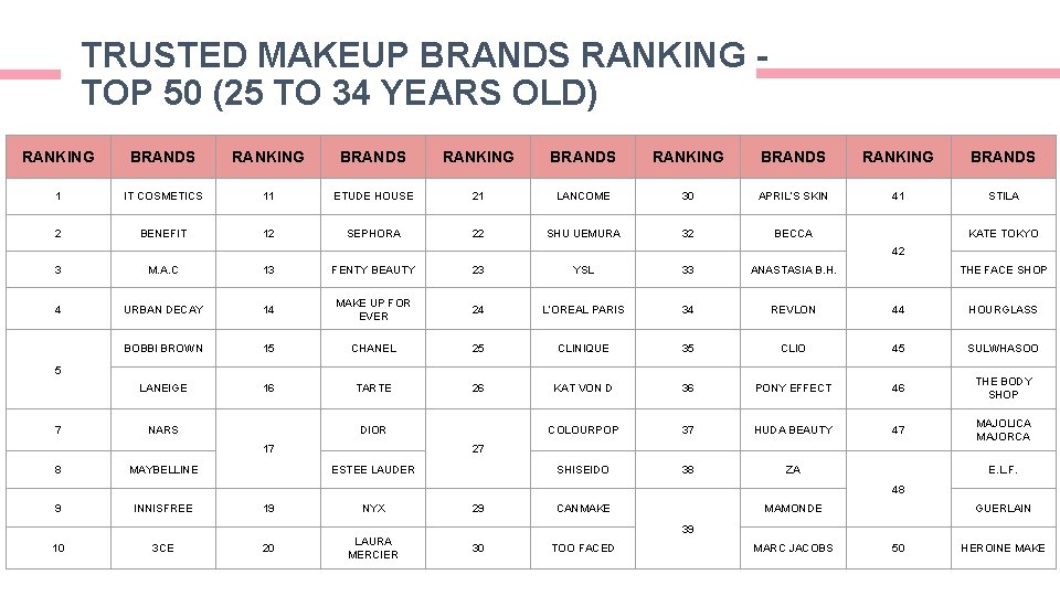 TRUSTED MAKEUP BRANDS RANKING TOP 50 (25 TO 34 YEARS OLD) RANKING BRANDS RANKING TRUSTED MAKEUP BRANDS RANKING TOP 50 (25 TO 34 YEARS OLD) RANKING BRANDS RANKING