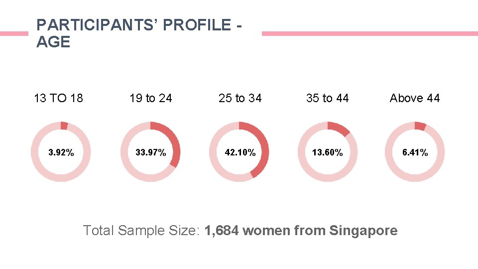 PARTICIPANTS’ PROFILE AGE 13 TO 18 19 to 24 25 to 34 35 to PARTICIPANTS’ PROFILE AGE 13 TO 18 19 to 24 25 to 34 35 to