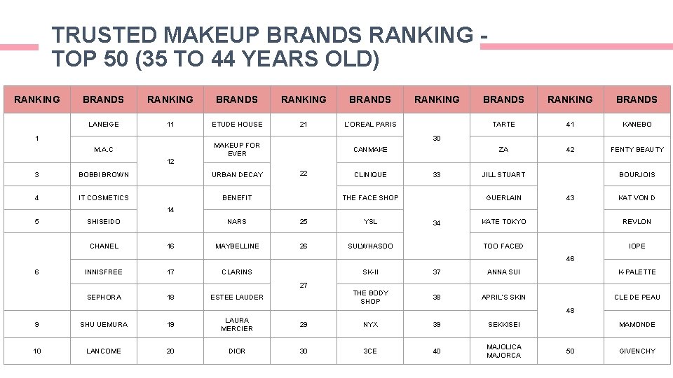 TRUSTED MAKEUP BRANDS RANKING TOP 50 (35 TO 44 YEARS OLD) RANKING BRANDS LANEIGE TRUSTED MAKEUP BRANDS RANKING TOP 50 (35 TO 44 YEARS OLD) RANKING BRANDS LANEIGE
