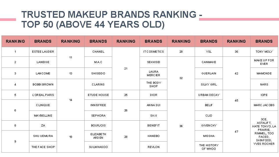 TRUSTED MAKEUP BRANDS RANKING TOP 50 (ABOVE 44 YEARS OLD) RANKING BRANDS 1 ESTEE TRUSTED MAKEUP BRANDS RANKING TOP 50 (ABOVE 44 YEARS OLD) RANKING BRANDS 1 ESTEE