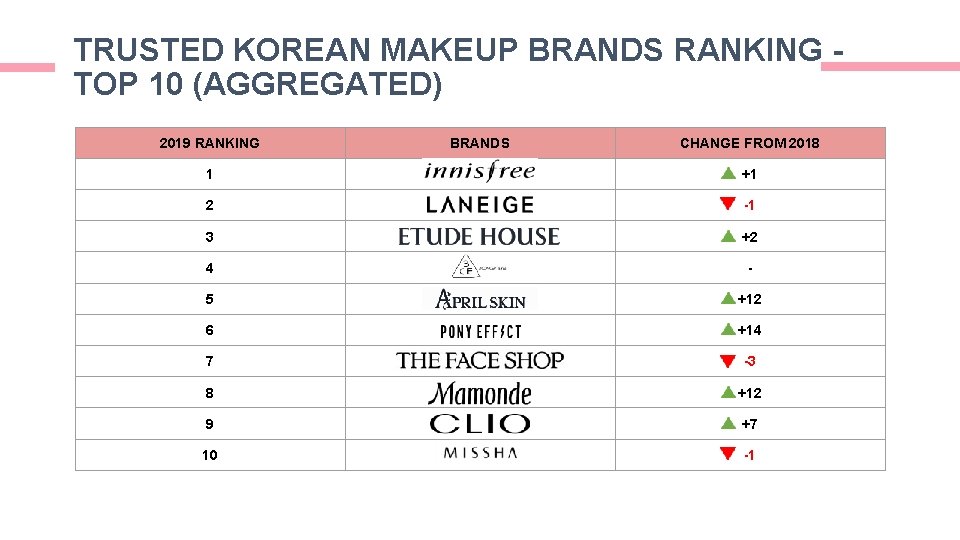 TRUSTED KOREAN MAKEUP BRANDS RANKING TOP 10 (AGGREGATED) 2019 RANKING BRANDS CHANGE FROM 2018 TRUSTED KOREAN MAKEUP BRANDS RANKING TOP 10 (AGGREGATED) 2019 RANKING BRANDS CHANGE FROM 2018