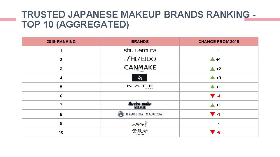 TRUSTED JAPANESE MAKEUP BRANDS RANKING TOP 10 (AGGREGATED) 2019 RANKING BRANDS CHANGE FROM 2018 TRUSTED JAPANESE MAKEUP BRANDS RANKING TOP 10 (AGGREGATED) 2019 RANKING BRANDS CHANGE FROM 2018
