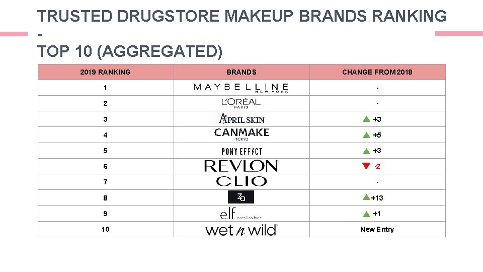 TRUSTED DRUGSTORE MAKEUP BRANDS RANKING TOP 10 (AGGREGATED) 2019 RANKING BRANDS CHANGE FROM 2018 TRUSTED DRUGSTORE MAKEUP BRANDS RANKING TOP 10 (AGGREGATED) 2019 RANKING BRANDS CHANGE FROM 2018