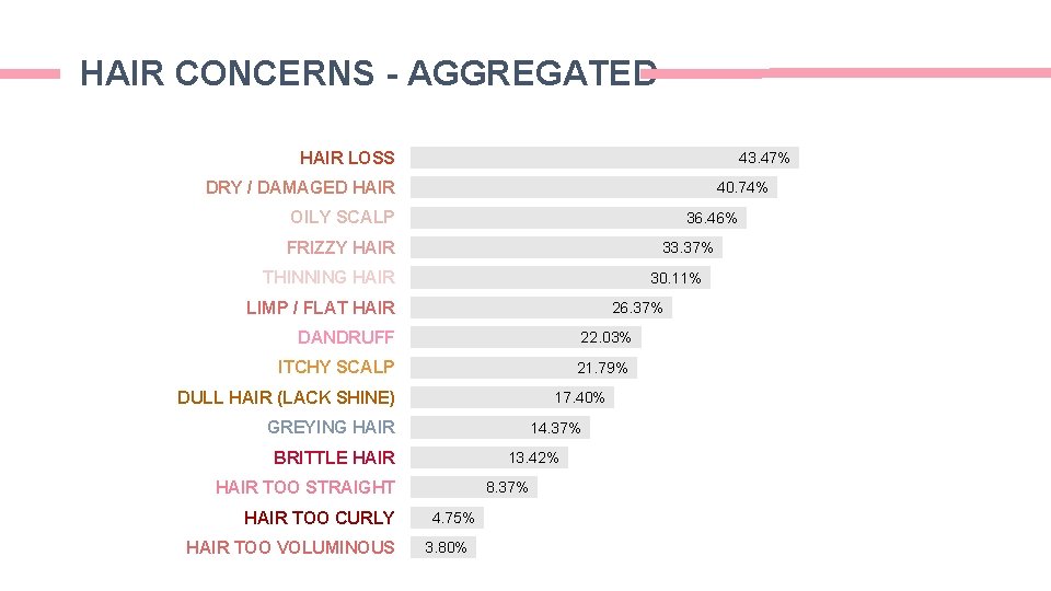 HAIR CONCERNS - AGGREGATED HAIR LOSS 43. 47% DRY / DAMAGED HAIR 40. 74% HAIR CONCERNS - AGGREGATED HAIR LOSS 43. 47% DRY / DAMAGED HAIR 40. 74%
