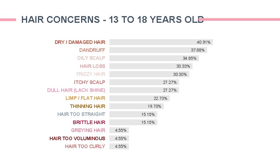 HAIR CONCERNS - 13 TO 18 YEARS OLD DRY / DAMAGED HAIR 40. 91% HAIR CONCERNS - 13 TO 18 YEARS OLD DRY / DAMAGED HAIR 40. 91%