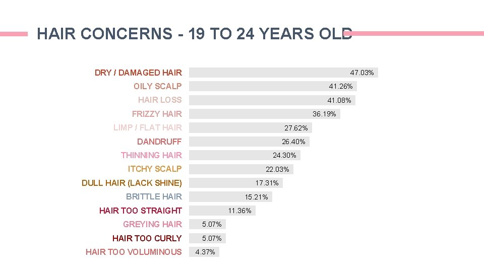 HAIR CONCERNS - 19 TO 24 YEARS OLD DRY / DAMAGED HAIR 47. 03% HAIR CONCERNS - 19 TO 24 YEARS OLD DRY / DAMAGED HAIR 47. 03%