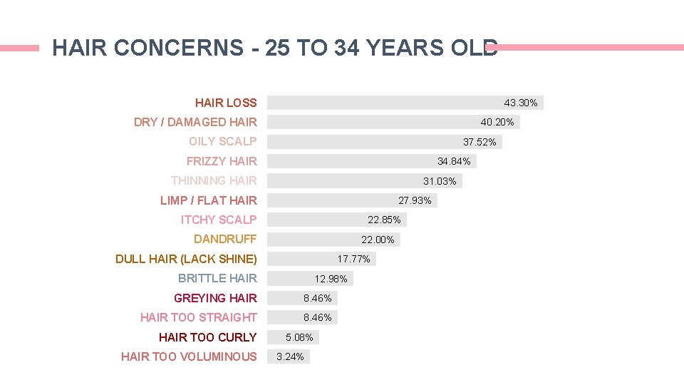 HAIR CONCERNS - 25 TO 34 YEARS OLD HAIR LOSS 43. 30% DRY / HAIR CONCERNS - 25 TO 34 YEARS OLD HAIR LOSS 43. 30% DRY /