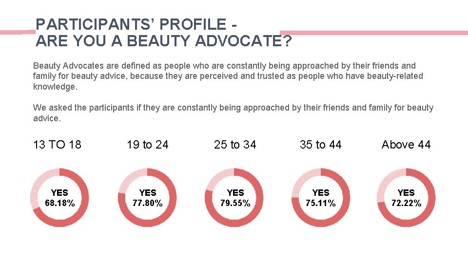 PARTICIPANTS’ PROFILE ARE YOU A BEAUTY ADVOCATE? Beauty Advocates are defined as people who PARTICIPANTS’ PROFILE ARE YOU A BEAUTY ADVOCATE? Beauty Advocates are defined as people who
