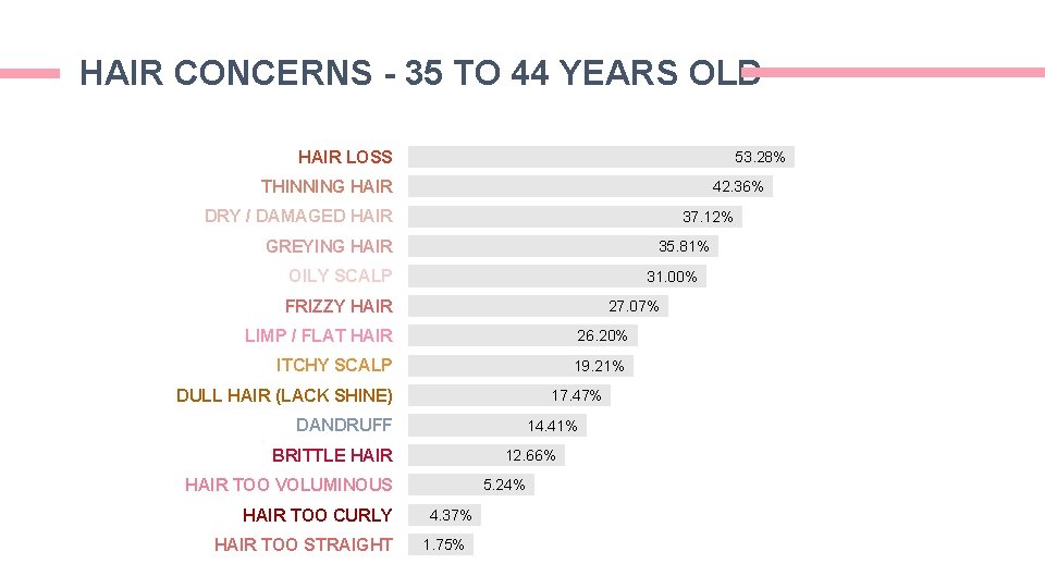 HAIR CONCERNS - 35 TO 44 YEARS OLD HAIR LOSS 53. 28% THINNING HAIR HAIR CONCERNS - 35 TO 44 YEARS OLD HAIR LOSS 53. 28% THINNING HAIR