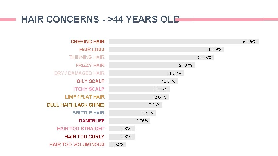 HAIR CONCERNS - >44 YEARS OLD GREYING HAIR 62. 96% HAIR LOSS 42. 59% HAIR CONCERNS - >44 YEARS OLD GREYING HAIR 62. 96% HAIR LOSS 42. 59%