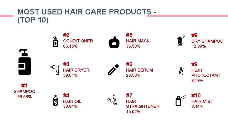 MOST USED HAIR CARE PRODUCTS (TOP 10) #2 #5 #8 CONDITIONER 83. 15% HAIR MOST USED HAIR CARE PRODUCTS (TOP 10) #2 #5 #8 CONDITIONER 83. 15% HAIR