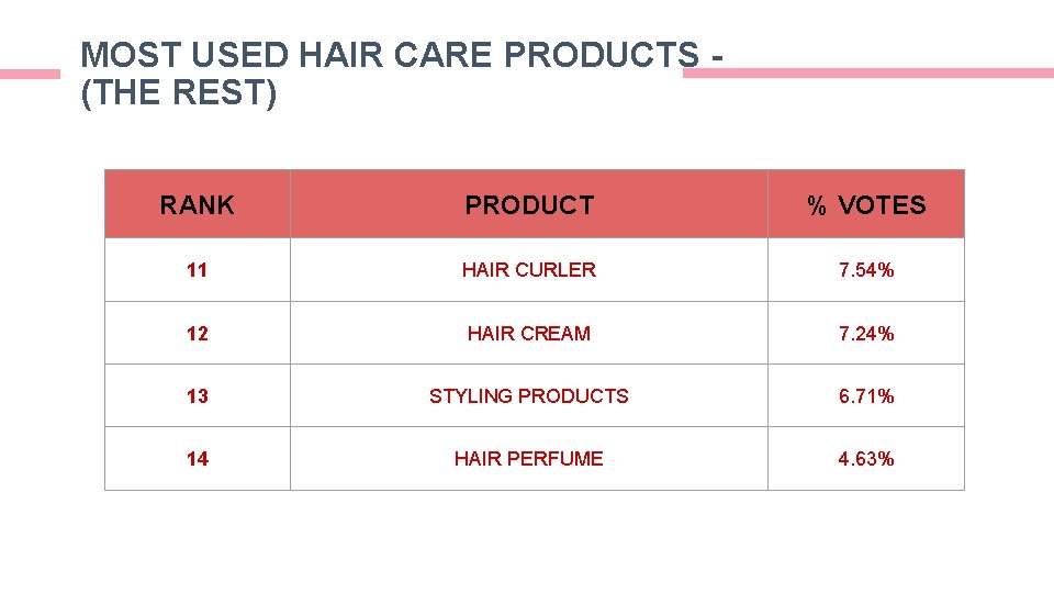 MOST USED HAIR CARE PRODUCTS (THE REST) RANK PRODUCT % VOTES 11 HAIR CURLER MOST USED HAIR CARE PRODUCTS (THE REST) RANK PRODUCT % VOTES 11 HAIR CURLER