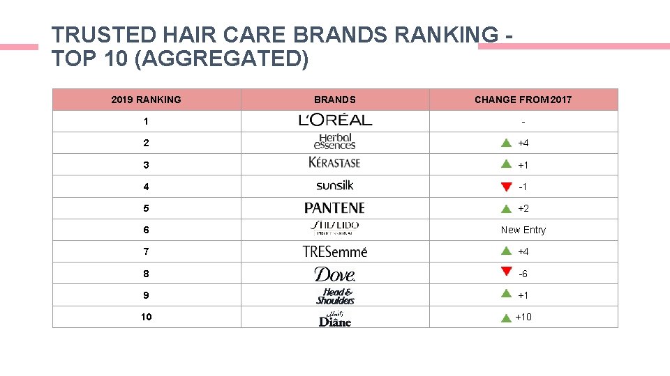 TRUSTED HAIR CARE BRANDS RANKING TOP 10 (AGGREGATED) 2019 RANKING BRANDS CHANGE FROM 2017 TRUSTED HAIR CARE BRANDS RANKING TOP 10 (AGGREGATED) 2019 RANKING BRANDS CHANGE FROM 2017