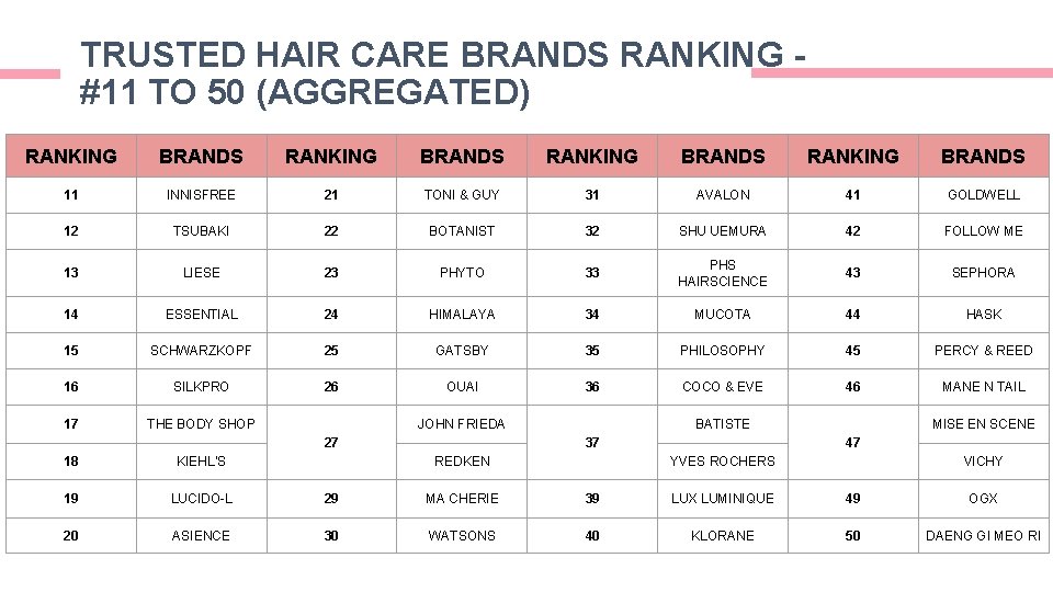 TRUSTED HAIR CARE BRANDS RANKING #11 TO 50 (AGGREGATED) RANKING BRANDS 11 INNISFREE 21 TRUSTED HAIR CARE BRANDS RANKING #11 TO 50 (AGGREGATED) RANKING BRANDS 11 INNISFREE 21