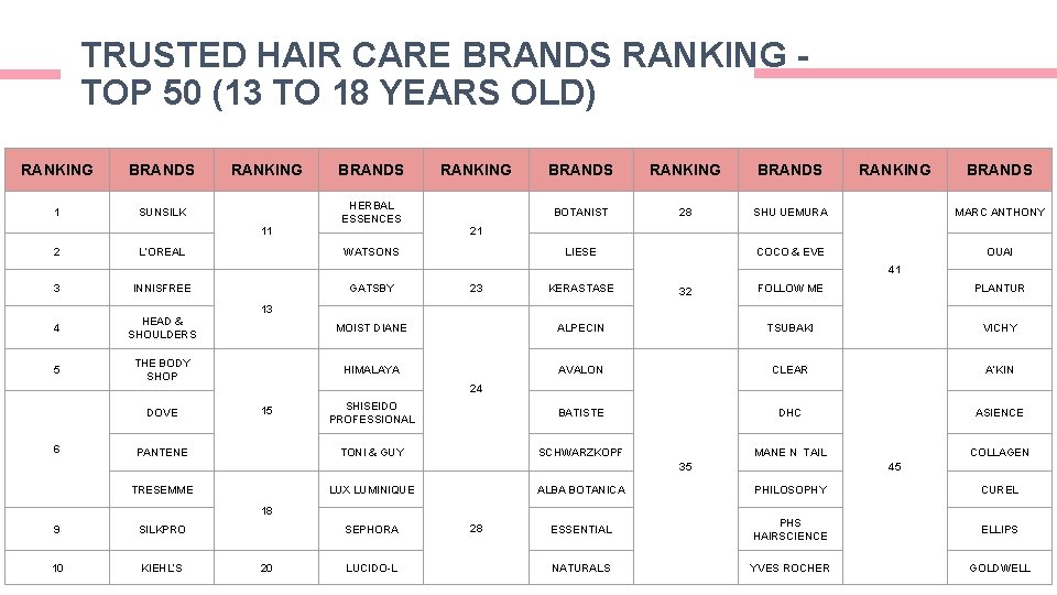 TRUSTED HAIR CARE BRANDS RANKING TOP 50 (13 TO 18 YEARS OLD) RANKING BRANDS TRUSTED HAIR CARE BRANDS RANKING TOP 50 (13 TO 18 YEARS OLD) RANKING BRANDS