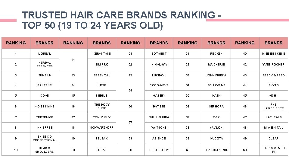 TRUSTED HAIR CARE BRANDS RANKING TOP 50 (19 TO 24 YEARS OLD) RANKING BRANDS TRUSTED HAIR CARE BRANDS RANKING TOP 50 (19 TO 24 YEARS OLD) RANKING BRANDS