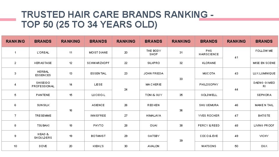 TRUSTED HAIR CARE BRANDS RANKING TOP 50 (25 TO 34 YEARS OLD) RANKING BRANDS TRUSTED HAIR CARE BRANDS RANKING TOP 50 (25 TO 34 YEARS OLD) RANKING BRANDS