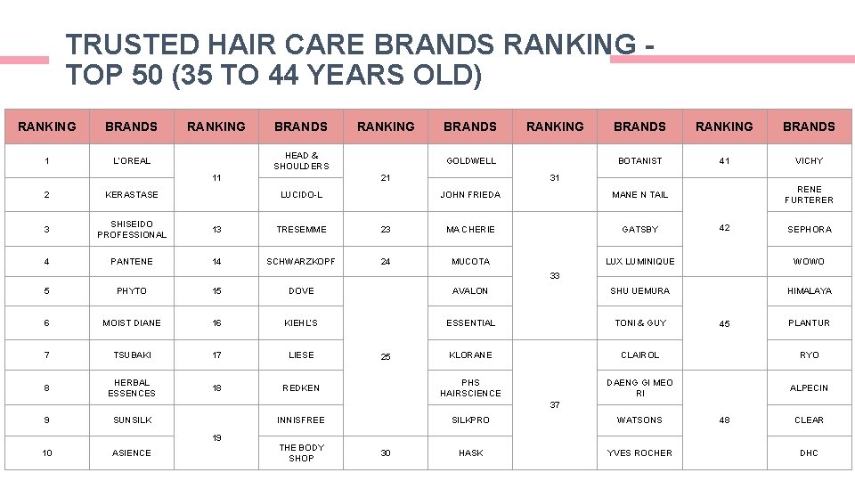 TRUSTED HAIR CARE BRANDS RANKING TOP 50 (35 TO 44 YEARS OLD) RANKING BRANDS TRUSTED HAIR CARE BRANDS RANKING TOP 50 (35 TO 44 YEARS OLD) RANKING BRANDS