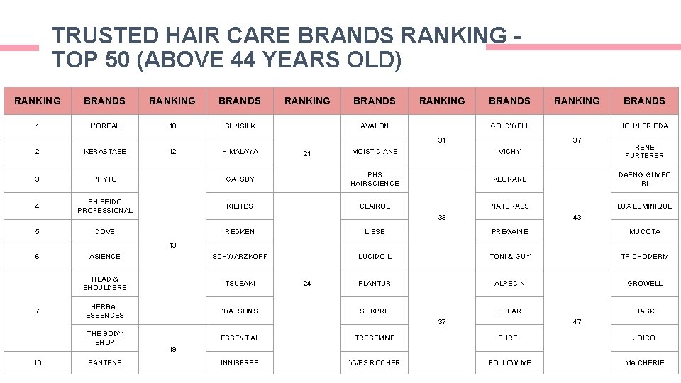 TRUSTED HAIR CARE BRANDS RANKING TOP 50 (ABOVE 44 YEARS OLD) RANKING BRANDS 1 TRUSTED HAIR CARE BRANDS RANKING TOP 50 (ABOVE 44 YEARS OLD) RANKING BRANDS 1