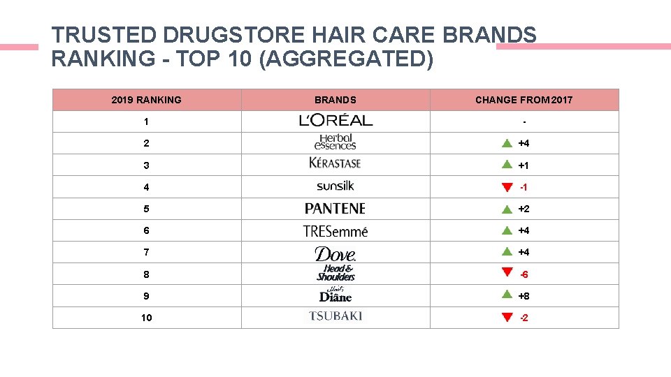 TRUSTED DRUGSTORE HAIR CARE BRANDS RANKING - TOP 10 (AGGREGATED) 2019 RANKING BRANDS CHANGE TRUSTED DRUGSTORE HAIR CARE BRANDS RANKING - TOP 10 (AGGREGATED) 2019 RANKING BRANDS CHANGE