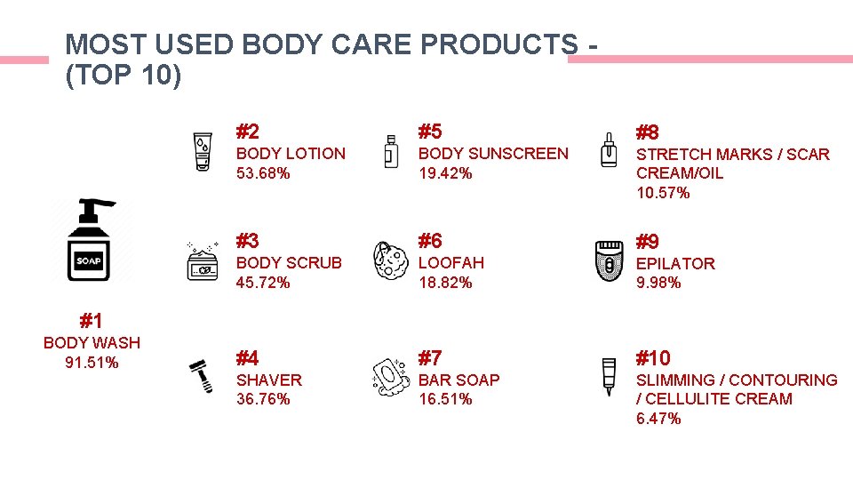MOST USED BODY CARE PRODUCTS (TOP 10) #2 #5 #8 BODY LOTION 53. 68% MOST USED BODY CARE PRODUCTS (TOP 10) #2 #5 #8 BODY LOTION 53. 68%