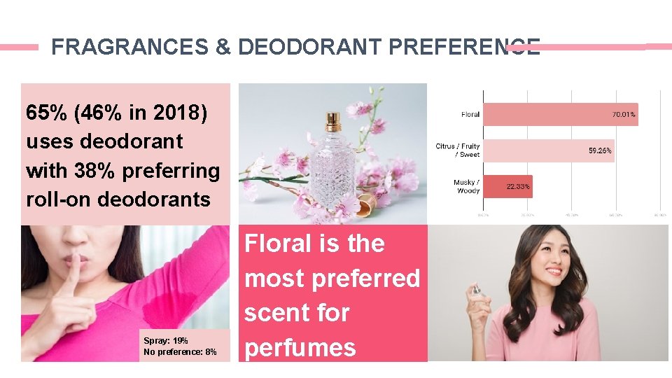 FRAGRANCES & DEODORANT PREFERENCE 65% (46% in 2018) uses deodorant with 38% preferring roll-on FRAGRANCES & DEODORANT PREFERENCE 65% (46% in 2018) uses deodorant with 38% preferring roll-on