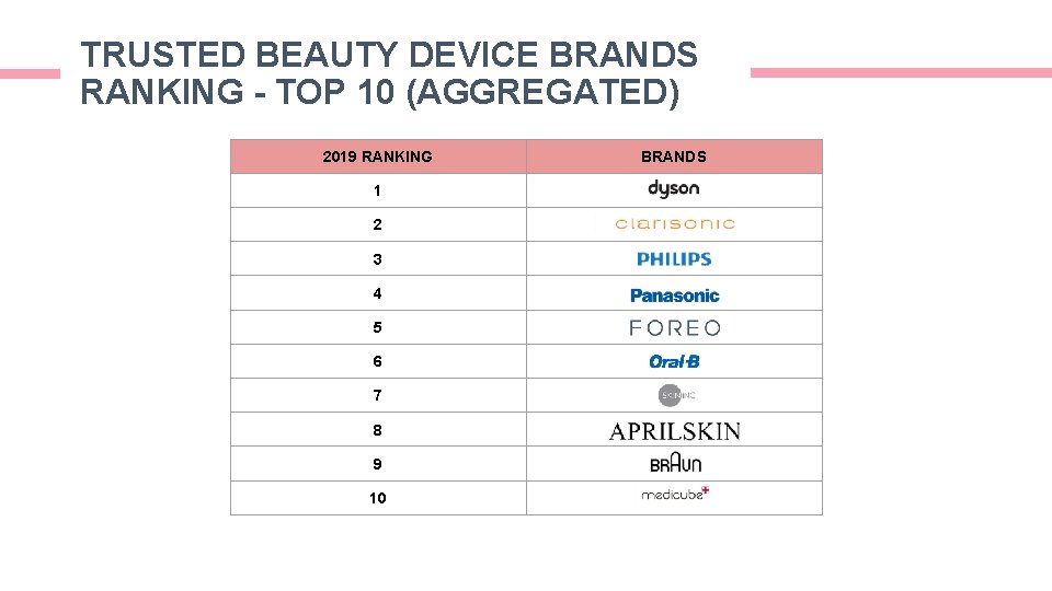 TRUSTED BEAUTY DEVICE BRANDS RANKING - TOP 10 (AGGREGATED) 2019 RANKING 1 2 3 TRUSTED BEAUTY DEVICE BRANDS RANKING - TOP 10 (AGGREGATED) 2019 RANKING 1 2 3