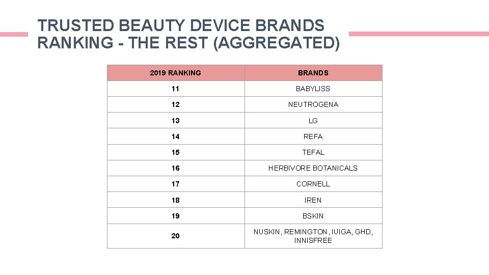 TRUSTED BEAUTY DEVICE BRANDS RANKING - THE REST (AGGREGATED) 2019 RANKING BRANDS 11 BABYLISS TRUSTED BEAUTY DEVICE BRANDS RANKING - THE REST (AGGREGATED) 2019 RANKING BRANDS 11 BABYLISS