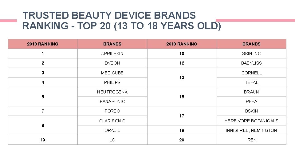 TRUSTED BEAUTY DEVICE BRANDS RANKING - TOP 20 (13 TO 18 YEARS OLD) 2019 TRUSTED BEAUTY DEVICE BRANDS RANKING - TOP 20 (13 TO 18 YEARS OLD) 2019