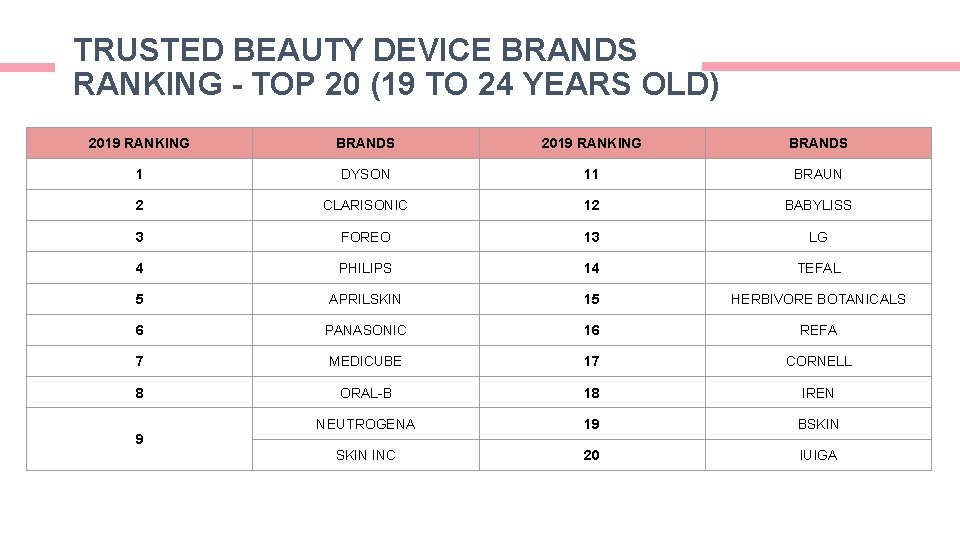 TRUSTED BEAUTY DEVICE BRANDS RANKING - TOP 20 (19 TO 24 YEARS OLD) 2019 TRUSTED BEAUTY DEVICE BRANDS RANKING - TOP 20 (19 TO 24 YEARS OLD) 2019