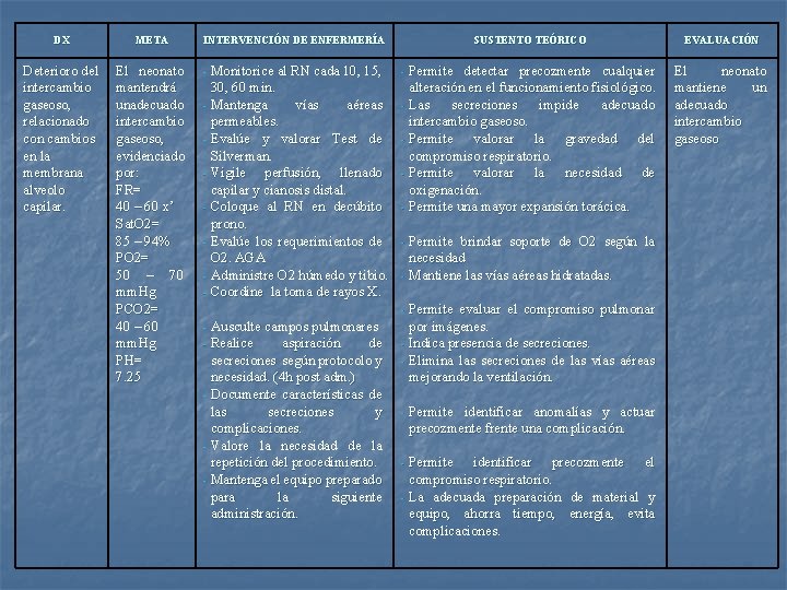 DX META Deterioro del intercambio gaseoso, relacionado con cambios en la membrana alveolo capilar.