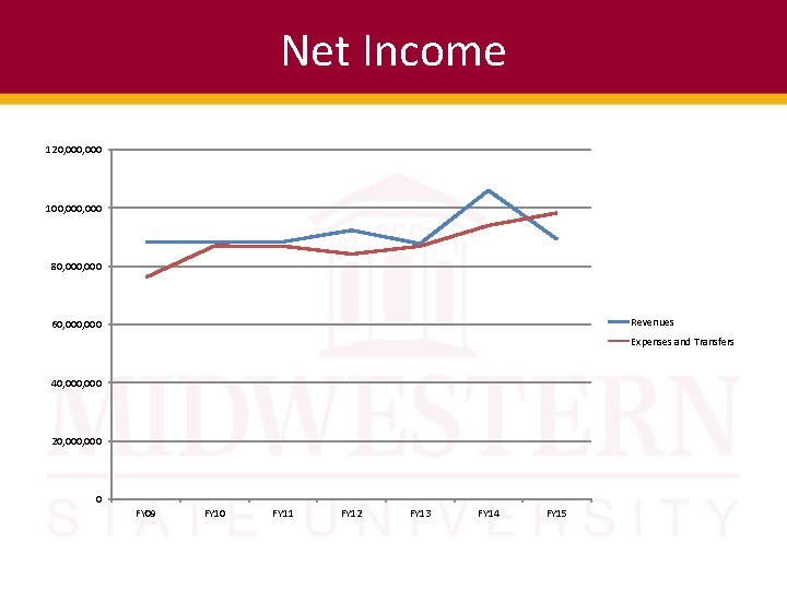 Net Income 120, 000 100, 000 80, 000 Revenues 60, 000 Expenses and Transfers