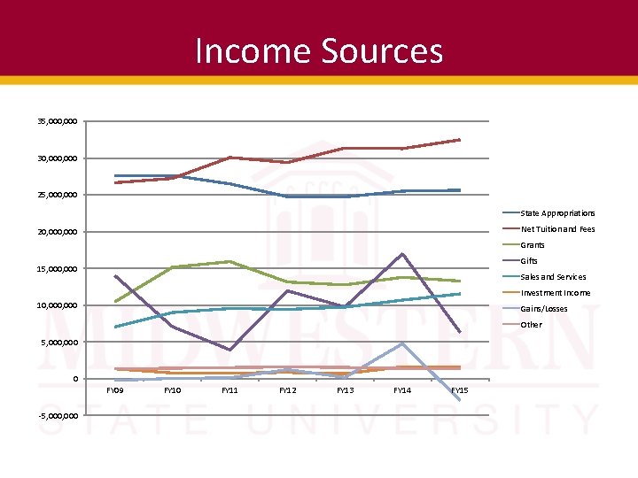 Income Sources 35, 000 30, 000 25, 000 State Appropriations Net Tuition and Fees