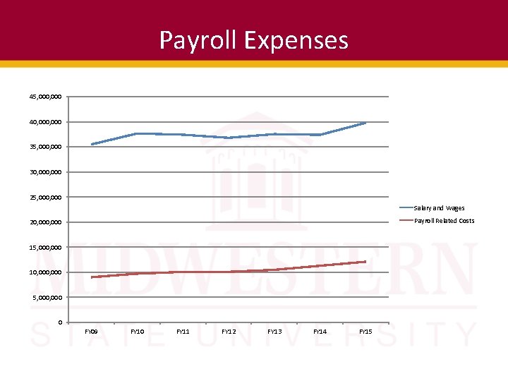 Payroll Expenses 45, 000 40, 000 35, 000 30, 000 25, 000 Salary and