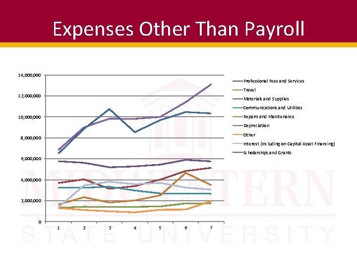Expenses Other Than Payroll 14, 000 Professional Fees and Services Travel 12, 000 Materials