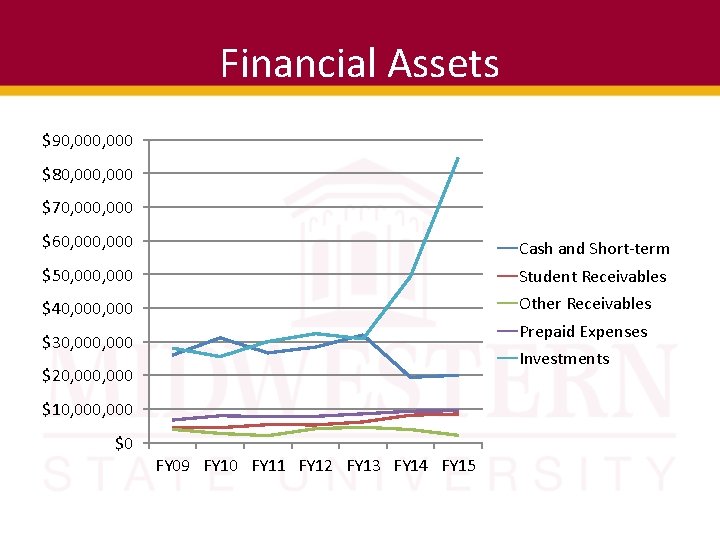 Financial Assets $90, 000 $80, 000 $70, 000 $60, 000 Cash and Short-term $50,