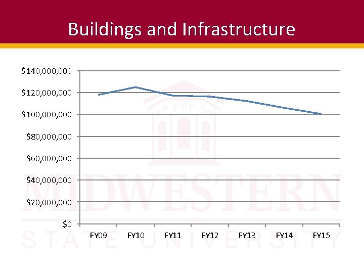Buildings and Infrastructure $140, 000 $120, 000 $100, 000 $80, 000 $60, 000 $40,