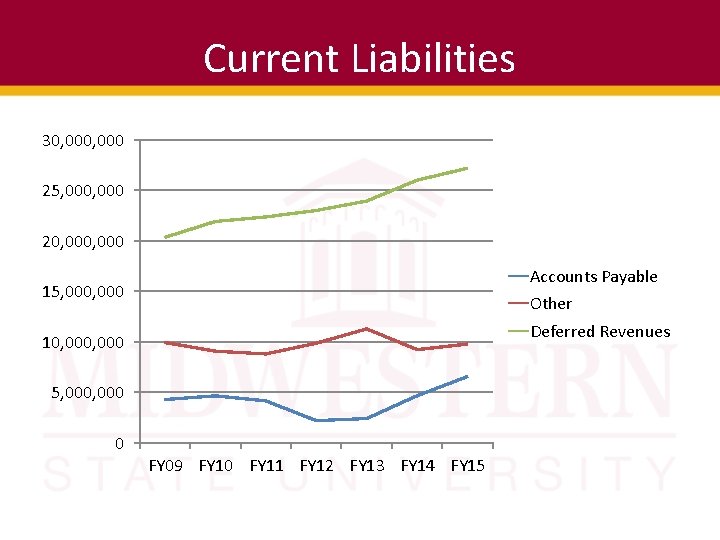 Current Liabilities 30, 000 25, 000 20, 000 Accounts Payable 15, 000 Other Deferred