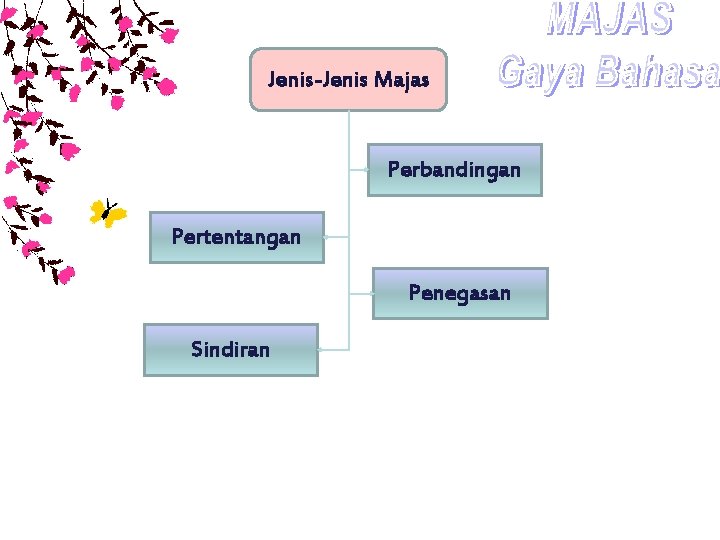 Jenis-Jenis Majas Perbandingan Pertentangan Penegasan Sindiran 