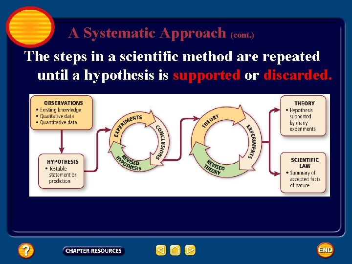 A Systematic Approach (cont. ) The steps in a scientific method are repeated until