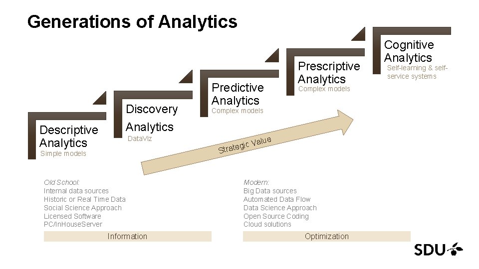 Generations of Analytics Discovery Descriptive Analytics Complex models Analytics Data. Viz Simple models Old