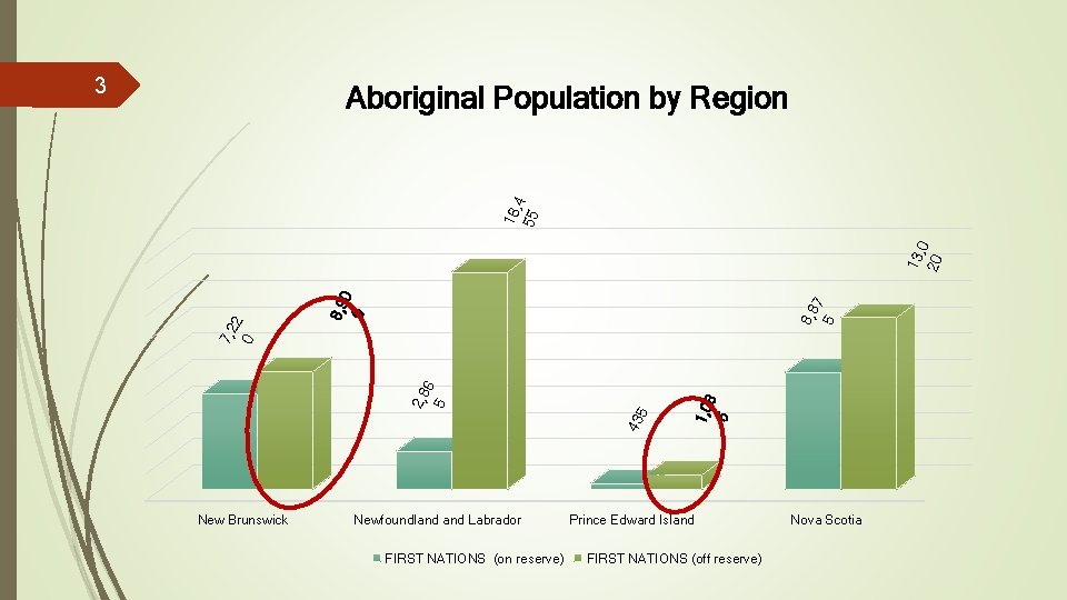 3 New Brunswick Newfoundland Labrador FIRST NATIONS (on reserve) 1, 0 8 5 43