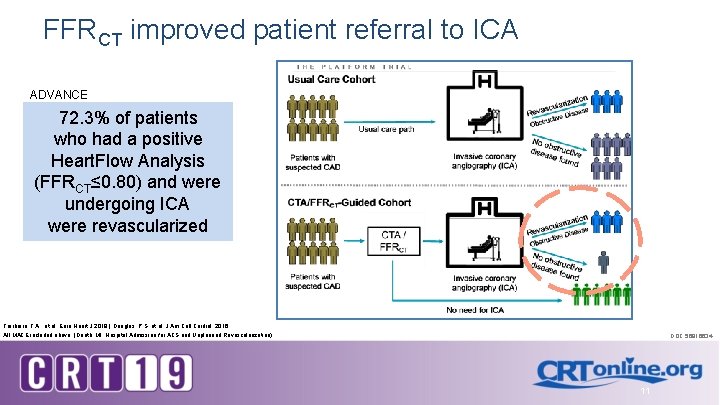 FFRCT improved patient referral to ICA ADVANCE 72. 3% of patients who had a