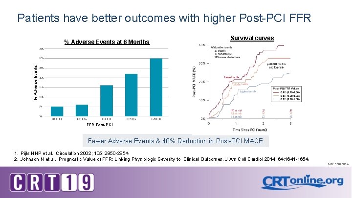 Patients have better outcomes with higher Post-PCI FFR Survival curves % Adverse Events at