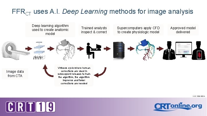 FFRCT uses A. I. Deep Learning methods for image analysis Deep learning algorithm used