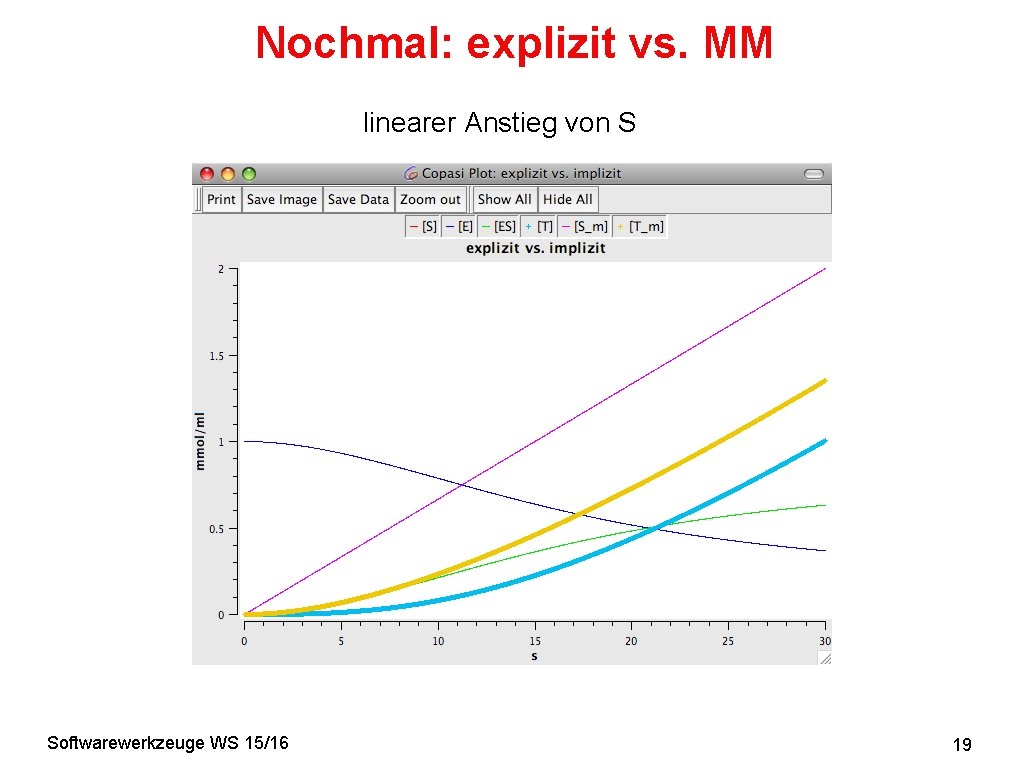 Nochmal: explizit vs. MM linearer Anstieg von S Softwarewerkzeuge WS 15/16 19 
